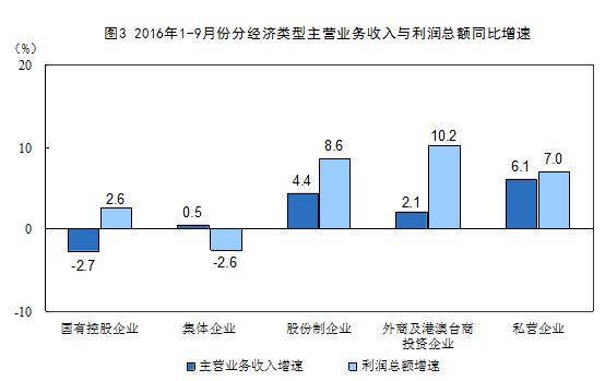 國家統(tǒng)計(jì)局：2016年1-9月份非金屬礦物制品業(yè)利潤總額同比增長9.3%