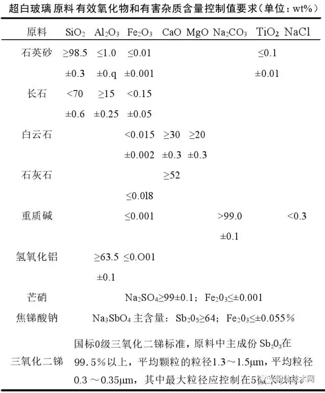 超白玻璃 石英砂 指標(biāo)